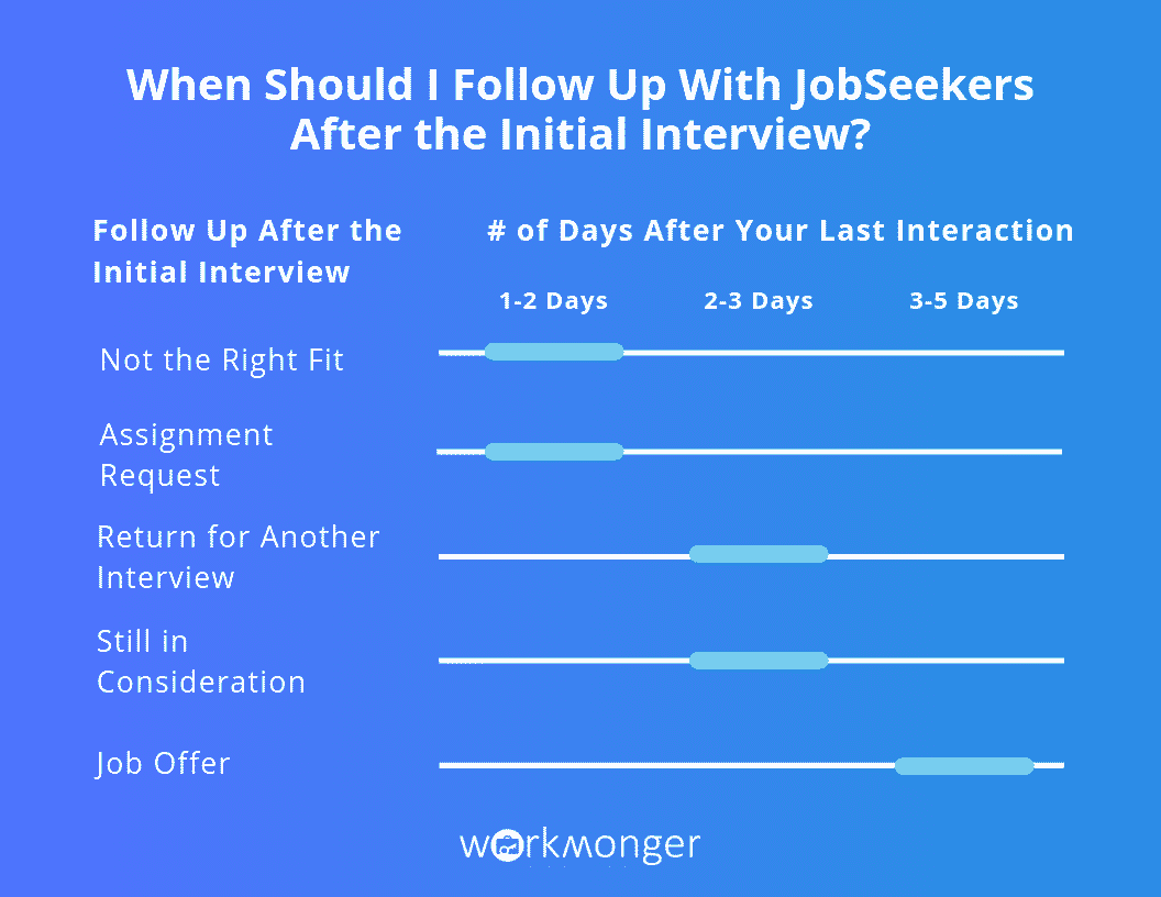 WorkMonger Education Employer Blog - 5 Critical Follow-Up Timelines for Hiring Managers- Employer Follow Up Timeframe