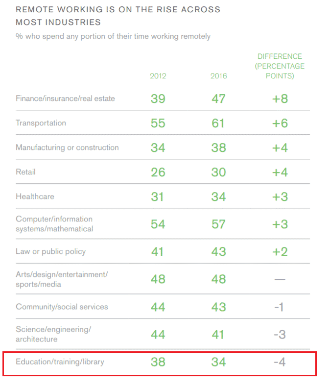 WorkMonger Blog: 5 Proven Benefits of Creating Remote Education Jobs- Gallup Report - Remote Jobs