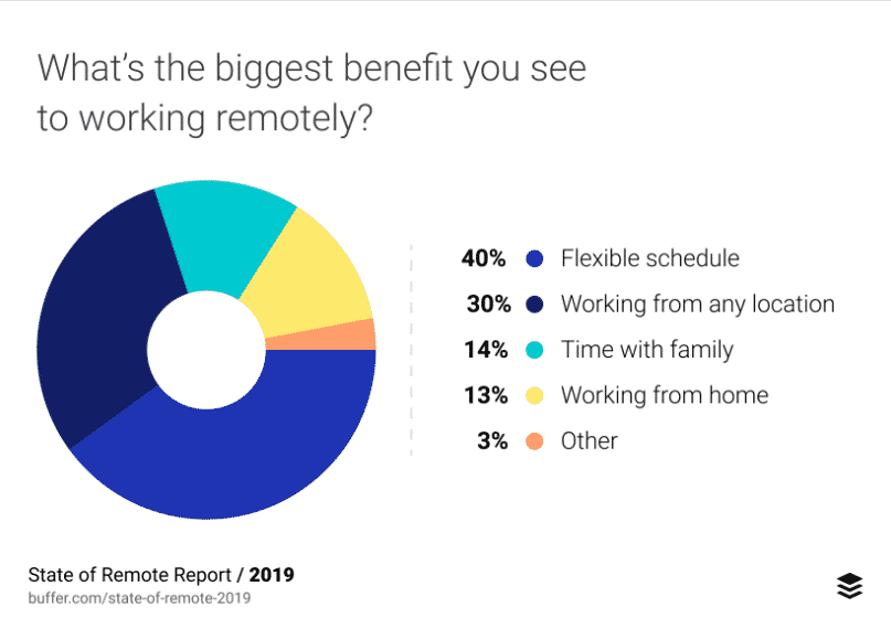 WorkMonger-Employer-Blog-5-Proven-Benefits-of-Creating-Remote-Jobs-in-the-Education-Sector- Buffer- State of Remote Work